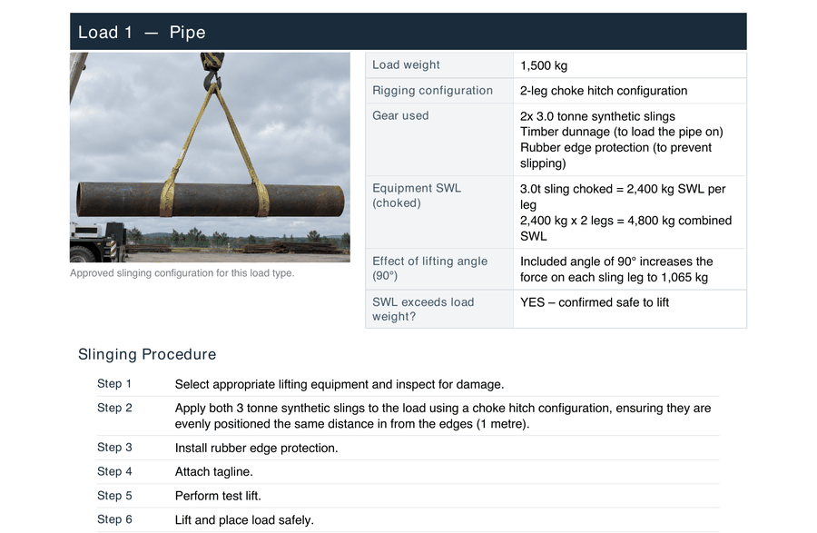 Sample page from a basic load lifting SOP, showing a hazards table, a photo of a pipe being lifted, and a step-by-step slinging procedure